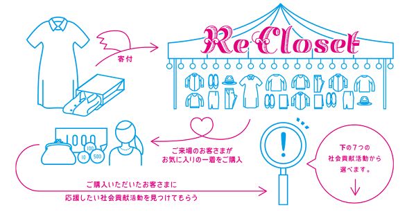 Re Closet（リクローゼット）イメージ図